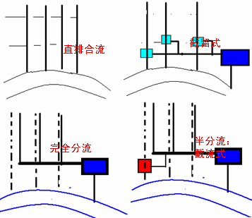 排水系统