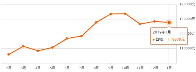 北京哪个区买房性价比最高？